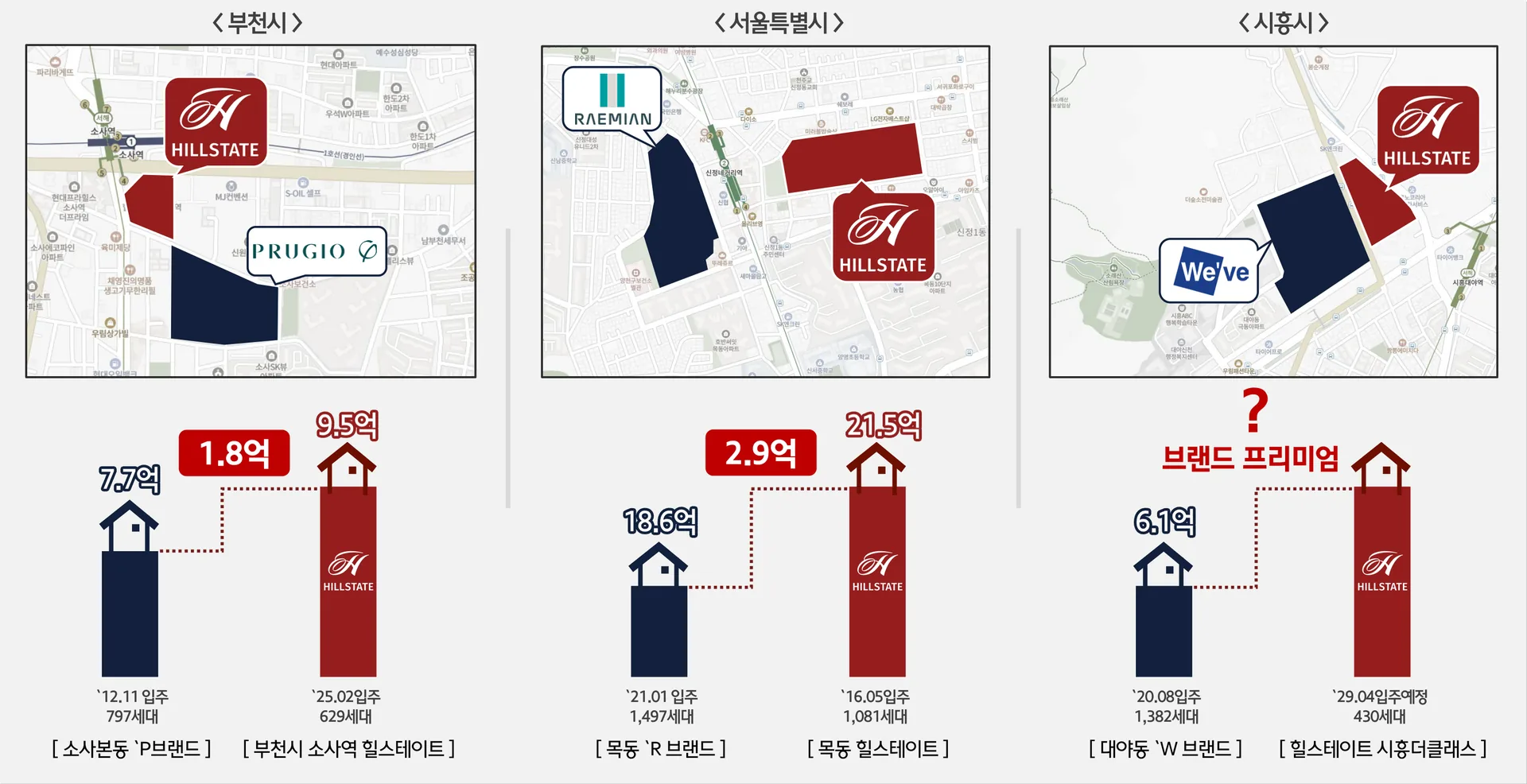 브랜드 평판 1위 힐스테이트 브랜드 프리미엄
